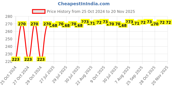moglix.com Kozdiko Microfiber Grey Duster with Extendable Handle for Skoda Rapid kozdiko Price History Graph from 25 Oct 2024 to 20 Nov 2025