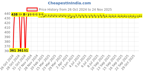 moglix.com Kozdiko Microfiber Grey Duster with Extendable Handle for Skoda Rapid (Pack of 2) kozdiko Price History Graph from 26 Oct 2024 to 24 Nov 2025