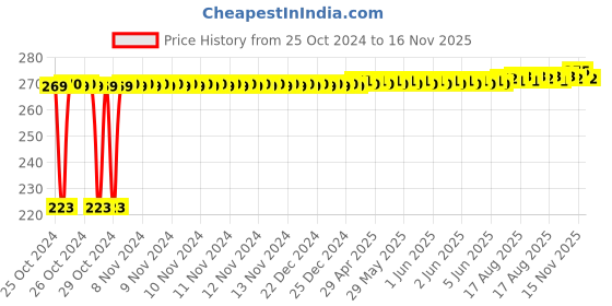 moglix.com Kozdiko Microfiber Grey Duster with Extendable Handle for Skoda Superb kozdiko Price History Graph from 25 Oct 2024 to 15 Nov 2025
