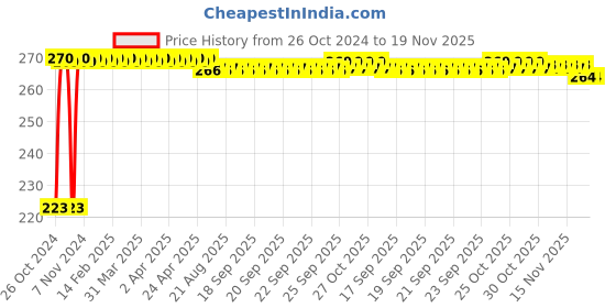 moglix.com Kozdiko Microfiber Grey Duster with Extendable Handle for Tata 45X kozdiko Price History Graph from 26 Oct 2024 to 19 Nov 2025