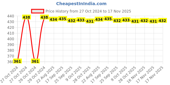 moglix.com Kozdiko Microfiber Grey Duster with Extendable Handle for Tata 45X (Pack of 2) kozdiko Price History Graph from 27 Oct 2024 to 16 Nov 2025