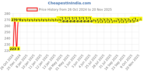 moglix.com Kozdiko Microfiber Grey Duster with Extendable Handle for Tata Altroz kozdiko Price History Graph from 26 Oct 2024 to 18 Nov 2025