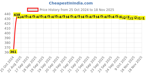 moglix.com Kozdiko Microfiber Grey Duster with Extendable Handle for Tata Aria (Pack of 2) kozdiko Price History Graph from 25 Oct 2024 to 16 Nov 2025