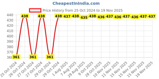 moglix.com Kozdiko Microfiber Grey Duster with Extendable Handle for Tata Bolt (Pack of 2) kozdiko Price History Graph from 25 Oct 2024 to 18 Nov 2025