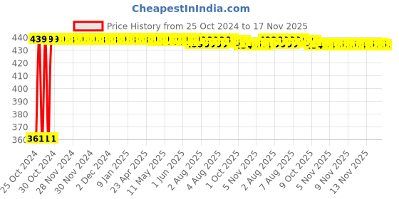 moglix.com Kozdiko Microfiber Grey Duster with Extendable Handle for Tata H5X (Pack of 2) kozdiko Price History Graph from 25 Oct 2024 to 16 Nov 2025