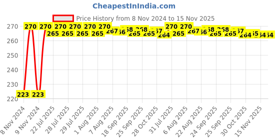 moglix.com Kozdiko Microfiber Grey Duster with Extendable Handle for Tata Hexa kozdiko Price History Graph from 8 Nov 2024 to 15 Nov 2025