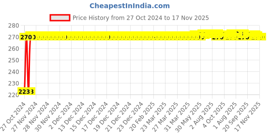 moglix.com Kozdiko Microfiber Grey Duster with Extendable Handle for Tata Indica kozdiko Price History Graph from 27 Oct 2024 to 17 Nov 2025