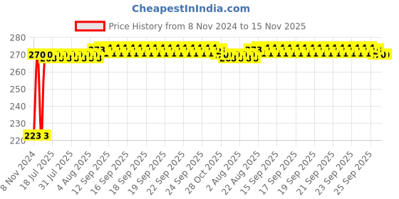 moglix.com Kozdiko Microfiber Grey Duster with Extendable Handle for Tata Indica Vista kozdiko Price History Graph from 8 Nov 2024 to 15 Nov 2025