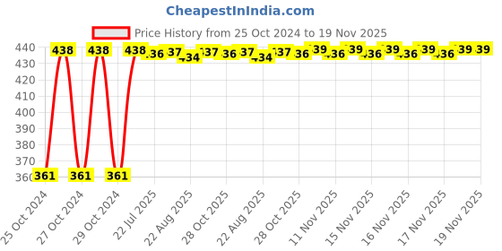 moglix.com Kozdiko Microfiber Grey Duster with Extendable Handle for Tata Indica Vista (Pack of 2) kozdiko Price History Graph from 25 Oct 2024 to 19 Nov 2025