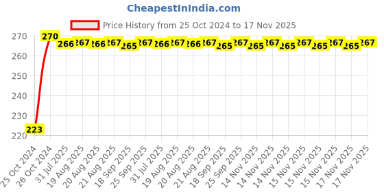 moglix.com Kozdiko Microfiber Grey Duster with Extendable Handle for Tata Indigo kozdiko Price History Graph from 25 Oct 2024 to 17 Nov 2025