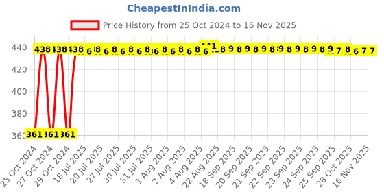moglix.com Kozdiko Microfiber Grey Duster with Extendable Handle for Tata Indigo (Pack of 2) kozdiko Price History Graph from 25 Oct 2024 to 15 Nov 2025