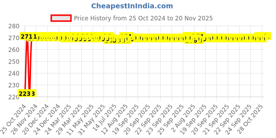 moglix.com Kozdiko Microfiber Grey Duster with Extendable Handle for Tata Manza kozdiko Price History Graph from 25 Oct 2024 to 19 Nov 2025