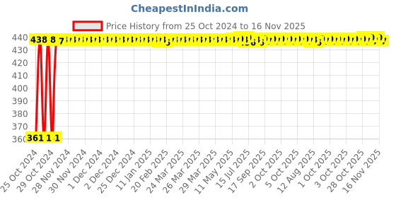 moglix.com Kozdiko Microfiber Grey Duster with Extendable Handle for Tata Manza (Pack of 2) kozdiko Price History Graph from 25 Oct 2024 to 15 Nov 2025