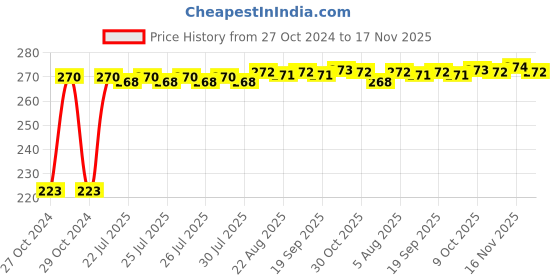moglix.com Kozdiko Microfiber Grey Duster with Extendable Handle for Tata Nano kozdiko Price History Graph from 27 Oct 2024 to 16 Nov 2025