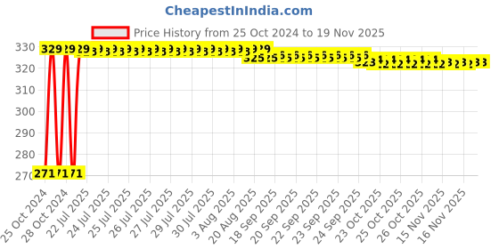 moglix.com Kozdiko Microfiber Grey Duster with Extendable Handle for Tata Nexon kozdiko Price History Graph from 25 Oct 2024 to 18 Nov 2025