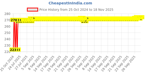moglix.com Kozdiko Microfiber Grey Duster with Extendable Handle for Tata Safari kozdiko Price History Graph from 25 Oct 2024 to 17 Nov 2025