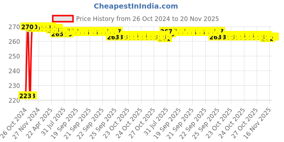 moglix.com Kozdiko Microfiber Grey Duster with Extendable Handle for Tata Safari Dicor kozdiko Price History Graph from 26 Oct 2024 to 18 Nov 2025