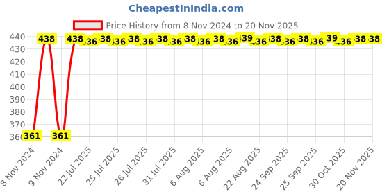 moglix.com Kozdiko Microfiber Grey Duster with Extendable Handle for Tata Safari Dicor (Pack of 2) kozdiko Price History Graph from 8 Nov 2024 to 18 Nov 2025