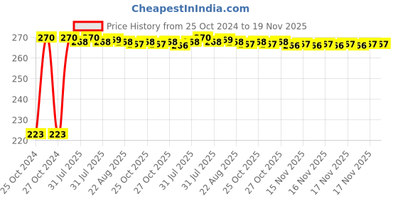 moglix.com Kozdiko Microfiber Grey Duster with Extendable Handle for Tata Safari Grand Dicor kozdiko Price History Graph from 25 Oct 2024 to 17 Nov 2025