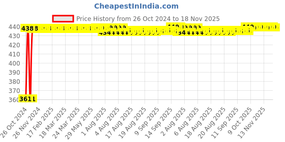 moglix.com Kozdiko Microfiber Grey Duster with Extendable Handle for Tata Safari Grand Dicor (Pack of 2) kozdiko Price History Graph from 26 Oct 2024 to 18 Nov 2025