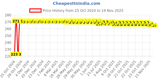 moglix.com Kozdiko Microfiber Grey Duster with Extendable Handle for Tata Safari Storme kozdiko Price History Graph from 25 Oct 2024 to 18 Nov 2025