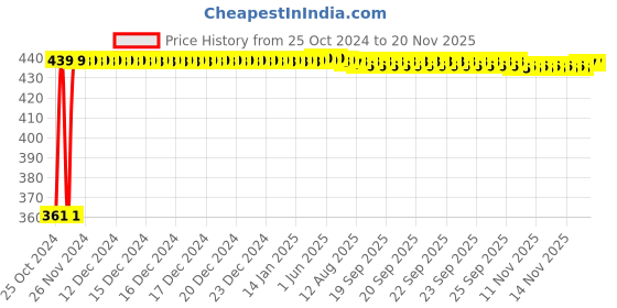 moglix.com Kozdiko Microfiber Grey Duster with Extendable Handle for Tata Safari Storme (Pack of 2) kozdiko Price History Graph from 25 Oct 2024 to 18 Nov 2025