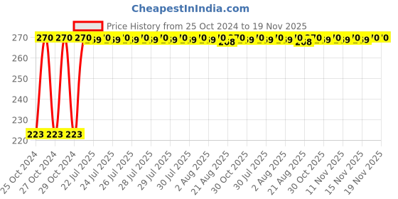 moglix.com Kozdiko Microfiber Grey Duster with Extendable Handle for Tata Sumo kozdiko Price History Graph from 25 Oct 2024 to 18 Nov 2025
