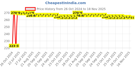 moglix.com Kozdiko Microfiber Grey Duster with Extendable Handle for Tata Tiago kozdiko Price History Graph from 26 Oct 2024 to 18 Nov 2025