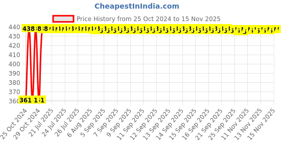 moglix.com Kozdiko Microfiber Grey Duster with Extendable Handle for Tata Tiago (Pack of 2) kozdiko Price History Graph from 25 Oct 2024 to 13 Nov 2025