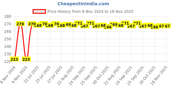 moglix.com Kozdiko Microfiber Grey Duster with Extendable Handle for Tata Tigor kozdiko Price History Graph from 8 Nov 2024 to 18 Nov 2025