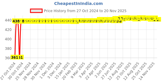 moglix.com Kozdiko Microfiber Grey Duster with Extendable Handle for Tata Tigor (Pack of 2) kozdiko Price History Graph from 27 Oct 2024 to 19 Nov 2025