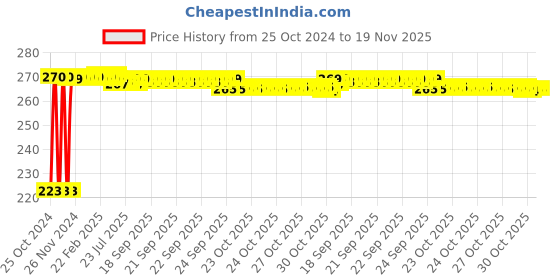 moglix.com Kozdiko Microfiber Grey Duster with Extendable Handle for Tata Zest kozdiko Price History Graph from 25 Oct 2024 to 19 Nov 2025