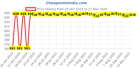 moglix.com Kozdiko Microfiber Grey Duster with Extendable Handle for Toyota Camry (Pack of 2) kozdiko Price History Graph from 25 Oct 2024 to 17 Nov 2025