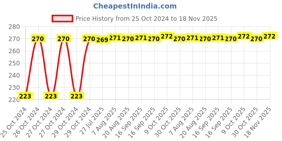 moglix.com Kozdiko Microfiber Grey Duster with Extendable Handle for Toyota Corolla kozdiko Price History Graph from 25 Oct 2024 to 18 Nov 2025