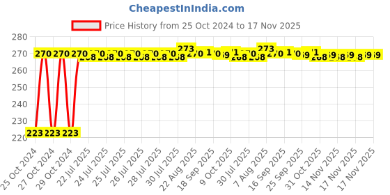 moglix.com Kozdiko Microfiber Grey Duster with Extendable Handle for Toyota Corolla New Altis kozdiko Price History Graph from 25 Oct 2024 to 17 Nov 2025