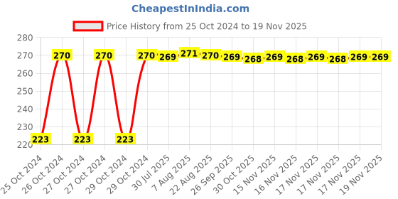 moglix.com Kozdiko Microfiber Grey Duster with Extendable Handle for Toyota Corolla Old Altis kozdiko Price History Graph from 25 Oct 2024 to 17 Nov 2025