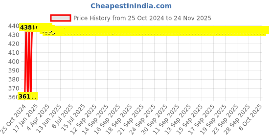 moglix.com Kozdiko Microfiber Grey Duster with Extendable Handle for Toyota Corolla Old Altis (Pack of 2) kozdiko Price History Graph from 25 Oct 2024 to 24 Nov 2025