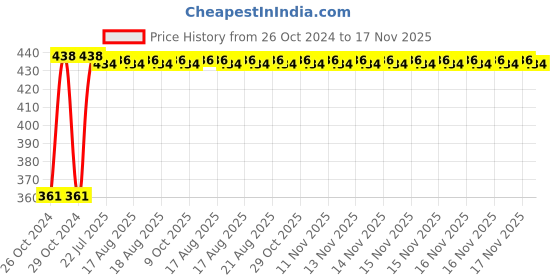 moglix.com Kozdiko Microfiber Grey Duster with Extendable Handle for Toyota Corolla (Pack of 2) kozdiko Price History Graph from 26 Oct 2024 to 17 Nov 2025