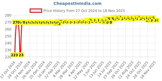 moglix.com Kozdiko Microfiber Grey Duster with Extendable Handle for Toyota Etios Cross kozdiko Price History Graph from 27 Oct 2024 to 18 Nov 2025