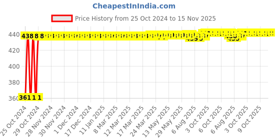 moglix.com Kozdiko Microfiber Grey Duster with Extendable Handle for Toyota Etios Cross (Pack of 2) kozdiko Price History Graph from 25 Oct 2024 to 15 Nov 2025