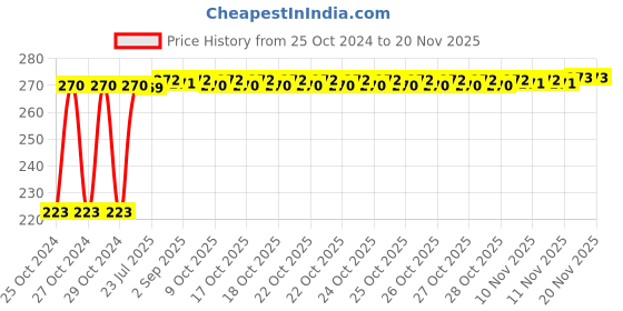 moglix.com Kozdiko Microfiber Grey Duster with Extendable Handle for Toyota Glanza kozdiko Price History Graph from 25 Oct 2024 to 18 Nov 2025