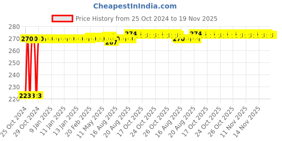 moglix.com Kozdiko Microfiber Grey Duster with Extendable Handle for Toyota Innova kozdiko Price History Graph from 25 Oct 2024 to 18 Nov 2025