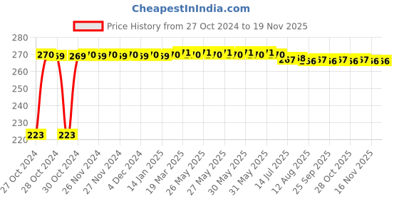 moglix.com Kozdiko Microfiber Grey Duster with Extendable Handle for Toyota Innova Crysta kozdiko Price History Graph from 27 Oct 2024 to 18 Nov 2025
