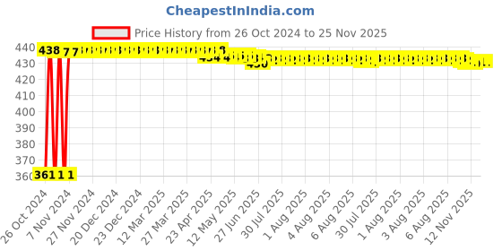 moglix.com Kozdiko Microfiber Grey Duster with Extendable Handle for Toyota Land Cruiser (Pack of 2) kozdiko Price History Graph from 26 Oct 2024 to 25 Nov 2025