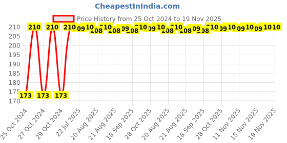 moglix.com Kozdiko Microfiber Grey Duster with Extendable Handle for Toyota Land Cruiser Prado kozdiko Price History Graph from 25 Oct 2024 to 18 Nov 2025