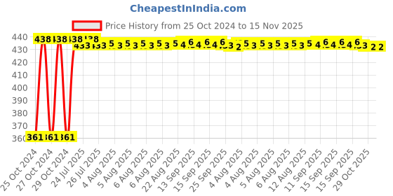 moglix.com Kozdiko Microfiber Grey Duster with Extendable Handle for Toyota Land Cruiser Prado (Pack of 2) kozdiko Price History Graph from 25 Oct 2024 to 15 Nov 2025