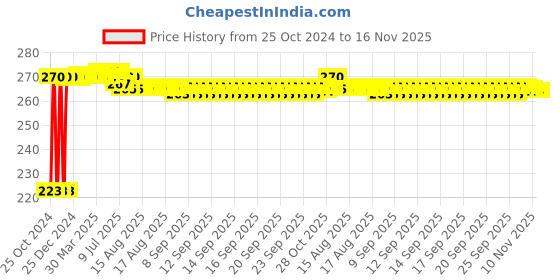 moglix.com Kozdiko Microfiber Grey Duster with Extendable Handle for Toyota New Fortuner 2016 kozdiko Price History Graph from 25 Oct 2024 to 15 Nov 2025