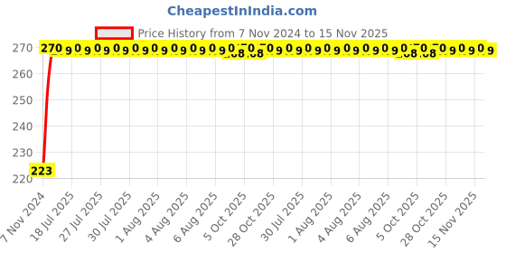 moglix.com Kozdiko Microfiber Grey Duster with Extendable Handle for Toyota Old Fortuner kozdiko Price History Graph from 7 Nov 2024 to 15 Nov 2025