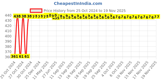 moglix.com Kozdiko Microfiber Grey Duster with Extendable Handle for Toyota Old Fortuner (Pack of 2) kozdiko Price History Graph from 25 Oct 2024 to 17 Nov 2025