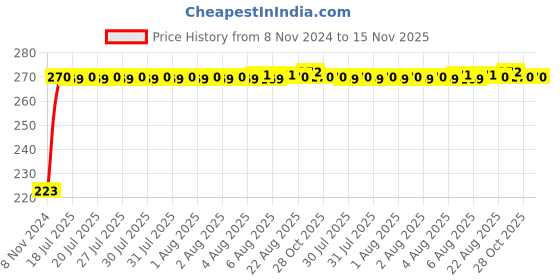 moglix.com Kozdiko Microfiber Grey Duster with Extendable Handle for Toyota Prius kozdiko Price History Graph from 8 Nov 2024 to 15 Nov 2025